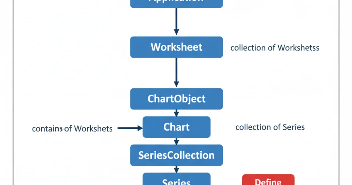 A flowchart illustrating the hierarchy of Excel chart objects relevant to error bars: Application -> Workbook -> Worksheet -> ChartObject -> Chart -> SeriesCollection -> Series -> ErrorBars. Each object is represented by a blue box, with arrows indicating the parent-child relationship.