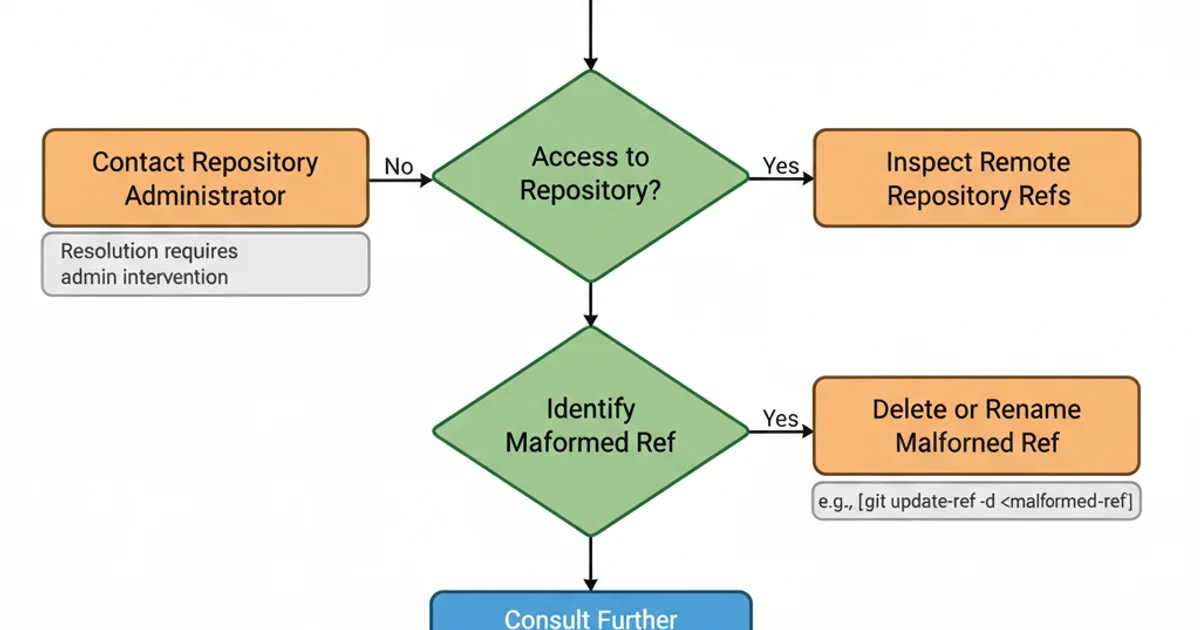 A flowchart illustrating the troubleshooting process for the 'refname is ambiguous' Git clone error. Start with 'Encounter Git Clone Warning'. Decision point 'Access to Remote Repository?'. If 'No', action is 'Contact Repository Administrator'. If 'Yes', action is 'Inspect Remote Repository Refs'. Then 'Identify Malformed Ref'. Action 'Delete or Rename Malformed Ref'. Finally, 'Re-attempt Git Clone'. Use blue rounded rectangles for start/end, green diamonds for decisions, and orange rectangles for actions. Arrows show flow direction.