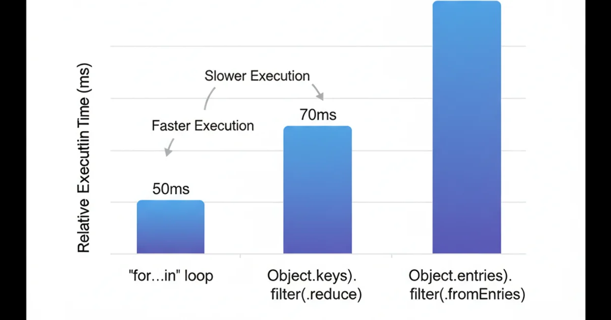 A bar chart comparing the relative performance of different JavaScript object iteration methods, showing 'for...in' as slightly faster than 'Object.keys().filter().reduce()' and 'Object.entries().filter().fromEntries()' for large objects.