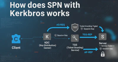 How does SPN with Kerberos works