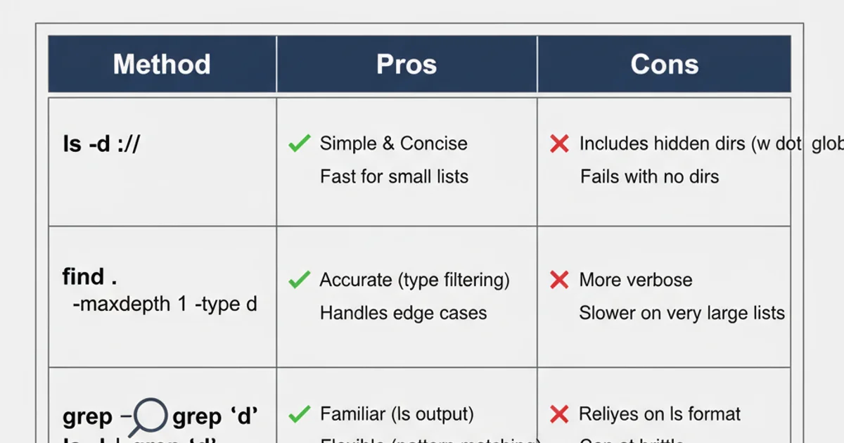 A comparison table showing the pros and cons of ls -d */, find, and grep for listing directories.