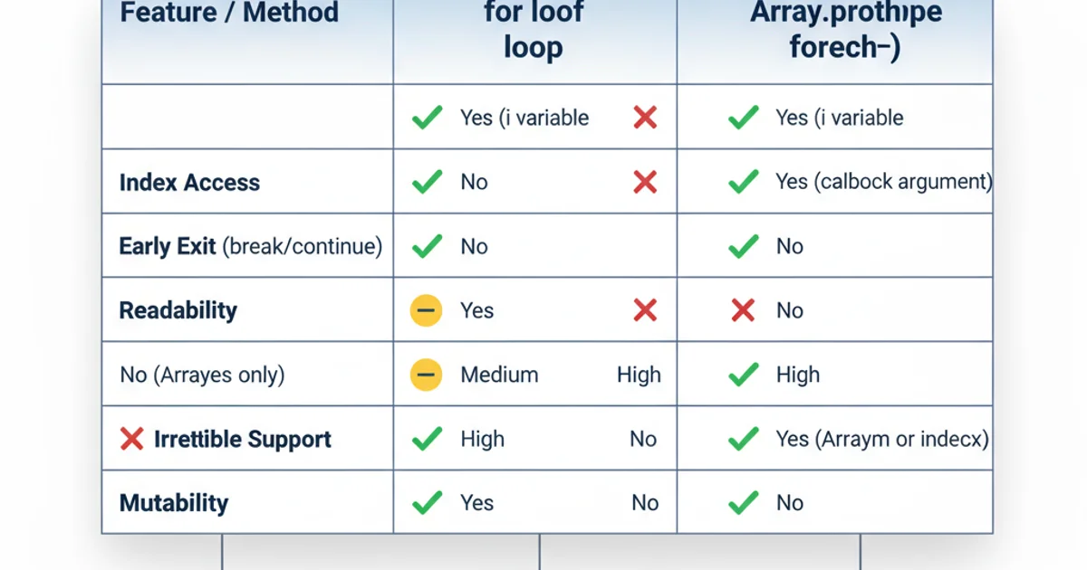 Comparison table showing features of 'for', 'for...of', and 'forEach' loops, including index access, early exit, and readability.