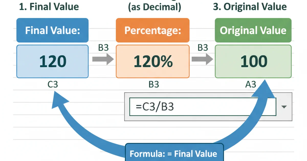 Screenshot of an Excel spreadsheet demonstrating reverse percentage calculations with labeled cells for final value, percentage, and original value.