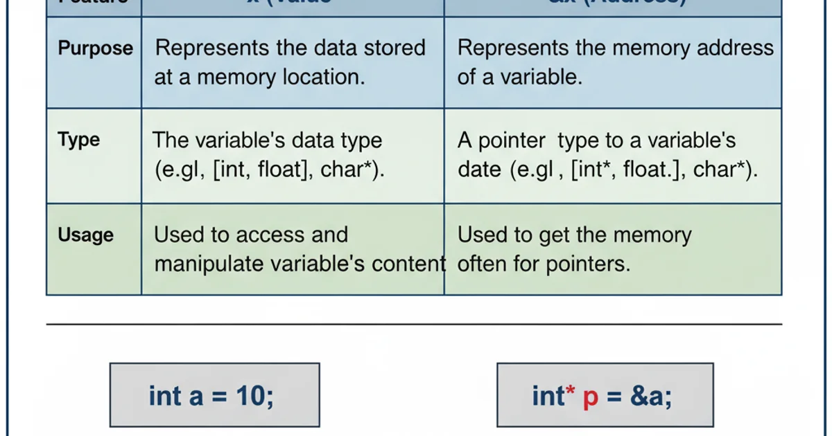 Table comparing 'x' and '&x' in C, highlighting their purpose, type, and usage.