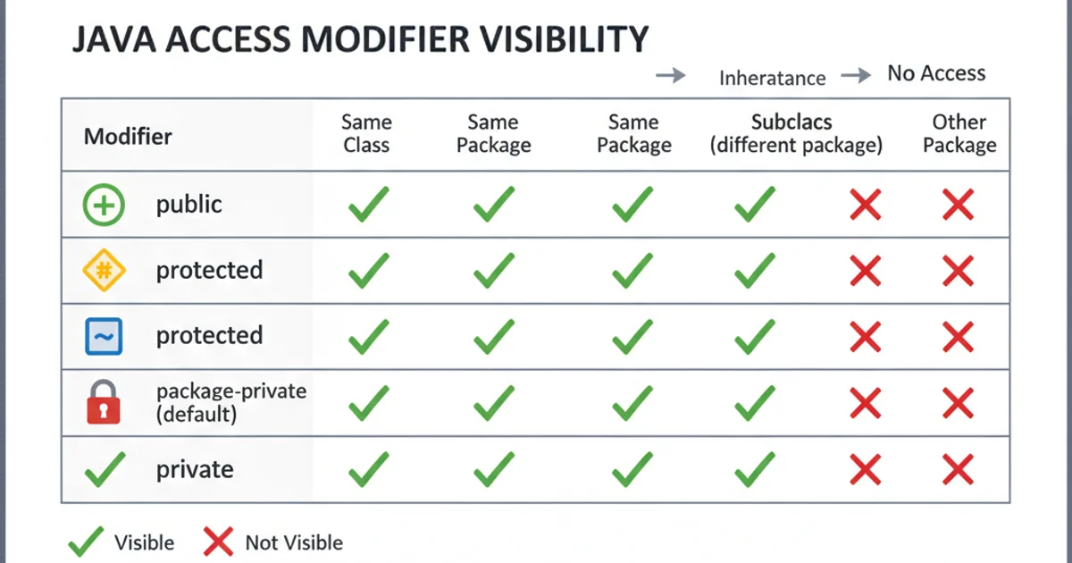 Table summarizing Java access modifier visibility across same class, same package, subclasses, and other packages.