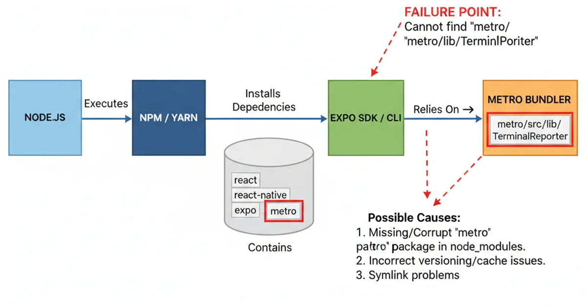 Diagram showing the relationship between Node.js, npm/yarn, Expo SDK, and Metro bundler, highlighting potential points of failure.