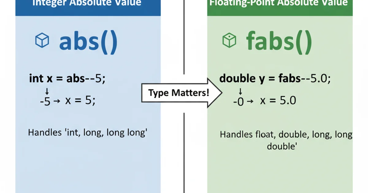 Comparison table showing abs() for integers and fabs() for floating-point numbers