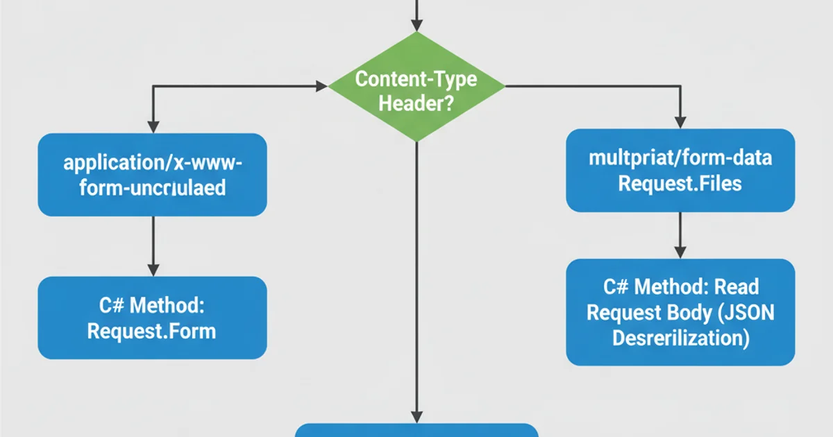 A flowchart diagram illustrating the process of handling HTTP POST requests in ASP.NET. Start with 'HTTP POST Request' (blue box). A decision point 'Content-Type Header?' (green diamond) leads to three paths: 'application/x-www-form-urlencoded' (blue box), 'application/json' (blue box), or 'multipart/form-data' (blue box). Each path then points to the corresponding C# retrieval method: 'Request.Form' for form-urlencoded, 'Read Request Body (JSON Deserialization)' for JSON, and 'Request.Files' for multipart/form-data. All paths converge to 'Process Data' (blue box) and finally 'Send Response' (blue box). Arrows indicate flow.