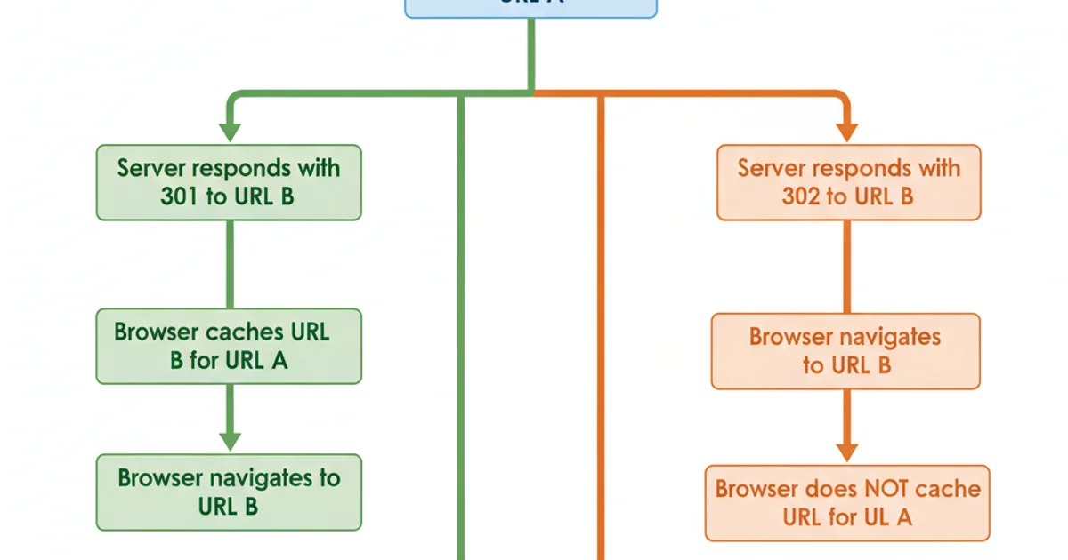 A flowchart illustrating the difference between HTTP 301 and 302 redirects. Start node: 'User requests URL A'. For 301: 'Server responds with 301 to URL B' -> 'Browser caches URL B for URL A' -> 'Browser navigates to URL B' -> 'Future requests for URL A go directly to URL B'. For 302: 'Server responds with 302 to URL B' -> 'Browser navigates to URL B' -> 'Browser does NOT cache URL B for URL A' -> 'Future requests for URL A still go to URL A (then redirect again)'. Use distinct colors for 301 and 302 paths.