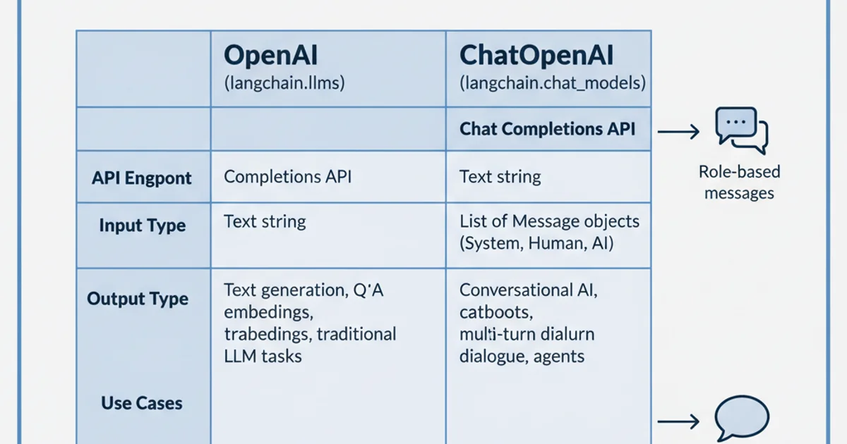 Table comparing OpenAI and ChatOpenAI classes based on API endpoint, input, output, use cases, and recommended models.