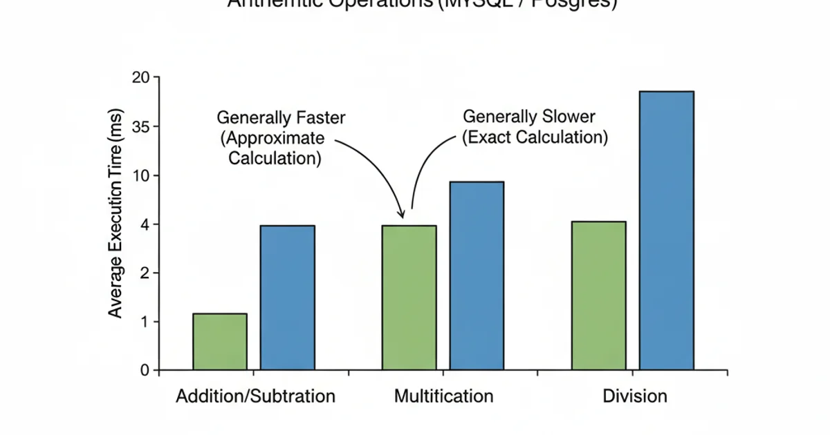 Graph comparing execution times of DECIMAL vs. FLOAT for arithmetic operations