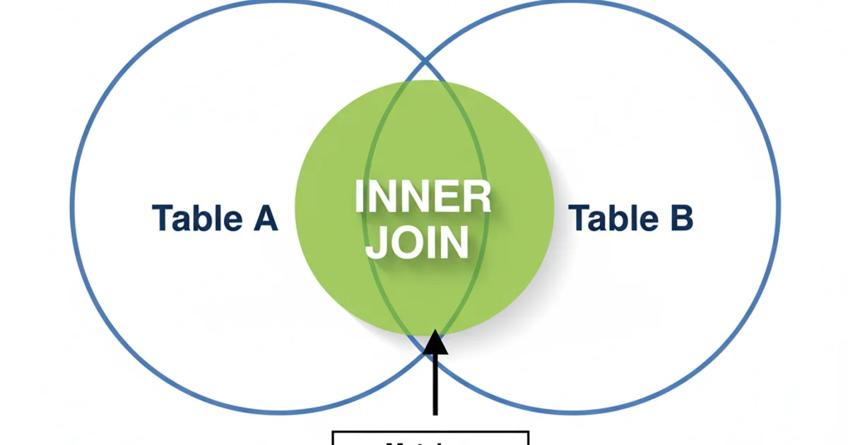 Venn diagram illustrating INNER JOIN as the intersection of two sets (Table A and Table B)