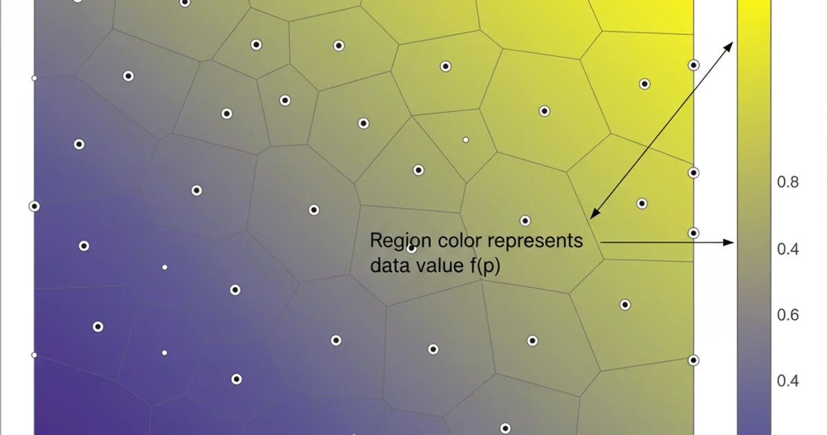 A colorized Voronoi diagram showing regions shaded with a 'viridis' colormap, with a colorbar indicating data value ranges.