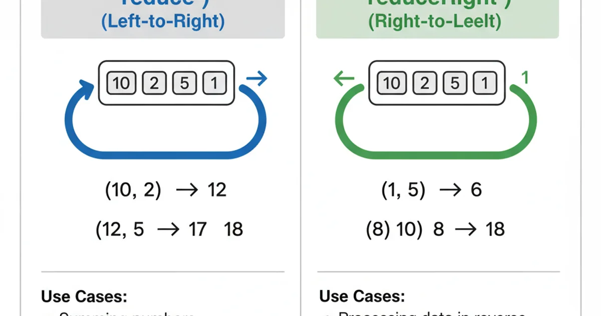 A comparison table showing reduce() processing from left to right and reduceRight() processing from right to left, with example use cases.