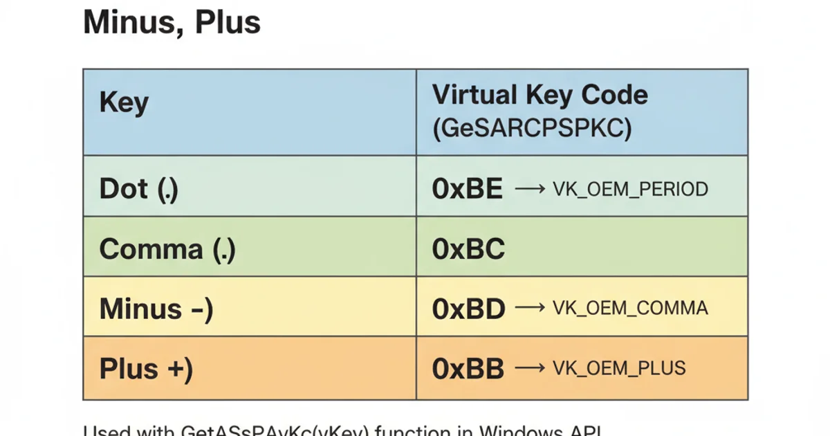 Table summarizing virtual key codes for dot, comma, minus, and plus keys