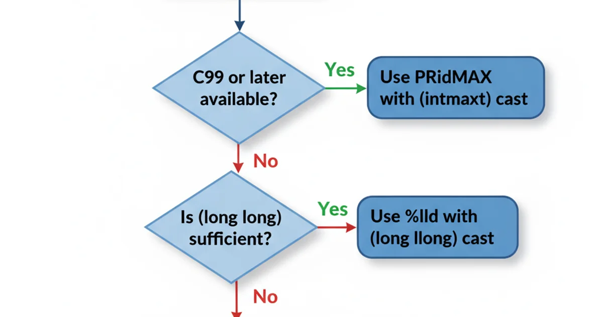A decision tree diagram illustrating how to choose the correct printf specifier for pid_t. Start node: 'Need to print pid_t?'. First decision: 'C99 or later available?'. If yes, path to 'Use PRIdMAX with (intmax_t) cast'. If no, path to 'Is (long long) sufficient?'. If yes, path to 'Use %lld with (long long) cast'. If no (rare), path to 'Consult system documentation for pid_t underlying type'. Nodes are rounded rectangles, decisions are diamonds, arrows show flow.