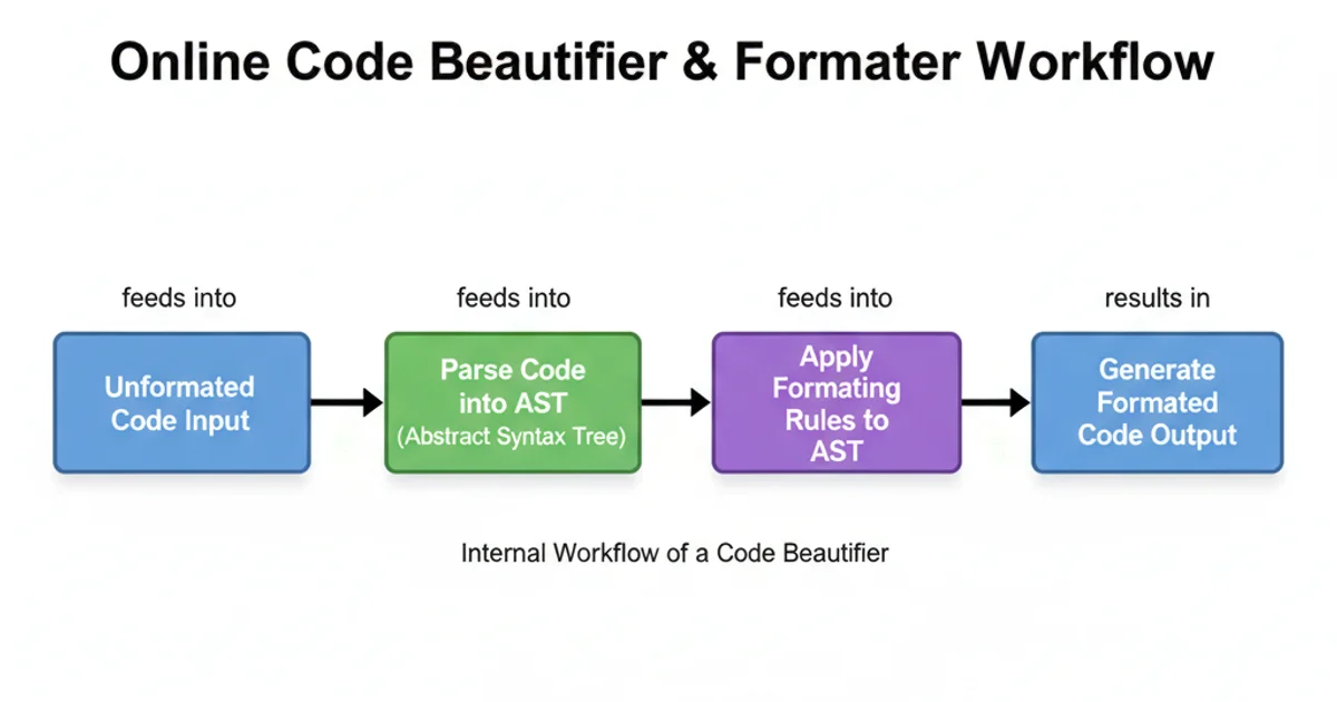 A flowchart diagram illustrating the process of an online code beautifier. Start with 'Unformatted Code Input' (blue box). An arrow leads to 'Parse Code into AST' (green box). From there, an arrow points to 'Apply Formatting Rules to AST' (purple box). Finally, an arrow leads to 'Generate Formatted Code Output' (blue box). Arrows are labeled with 'feeds into' or 'results in'.