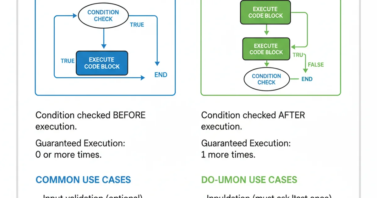 A table comparing while loop and do-while loop characteristics, including condition check timing, guaranteed execution, and common use cases.