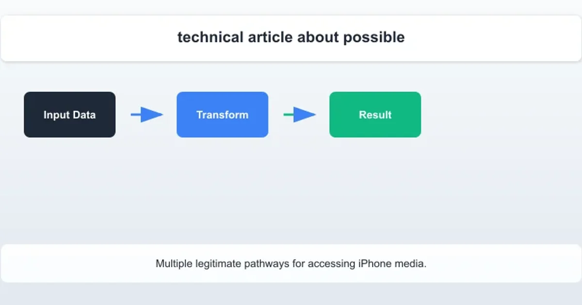 Diagram showing various methods to access iPhone photos: Photos app, iCloud, iTunes/Finder, and third-party apps.