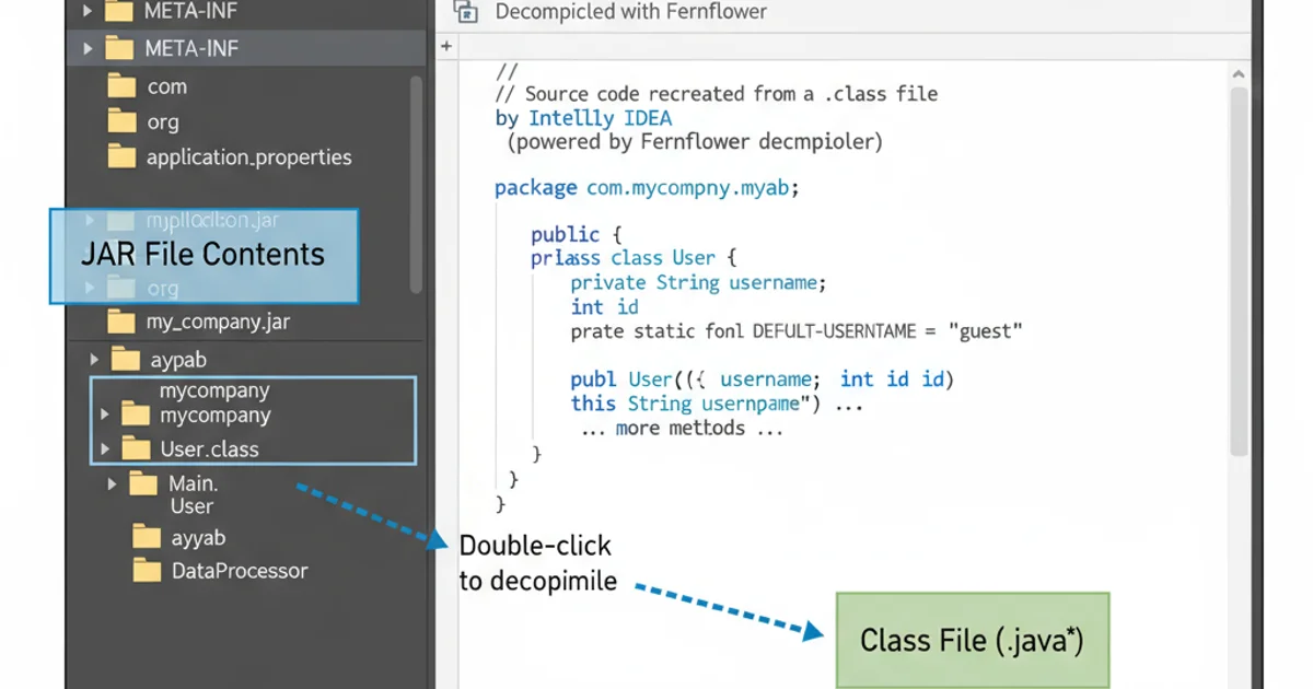 Screenshot of IntelliJ IDEA showing the contents of a JAR file in the project explorer, with a class file decompiled.