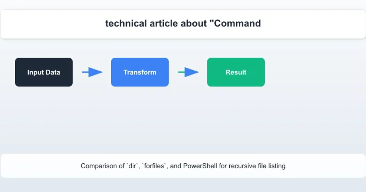 A comparison table showing features of dir, forfiles, and PowerShell for recursive file listing.