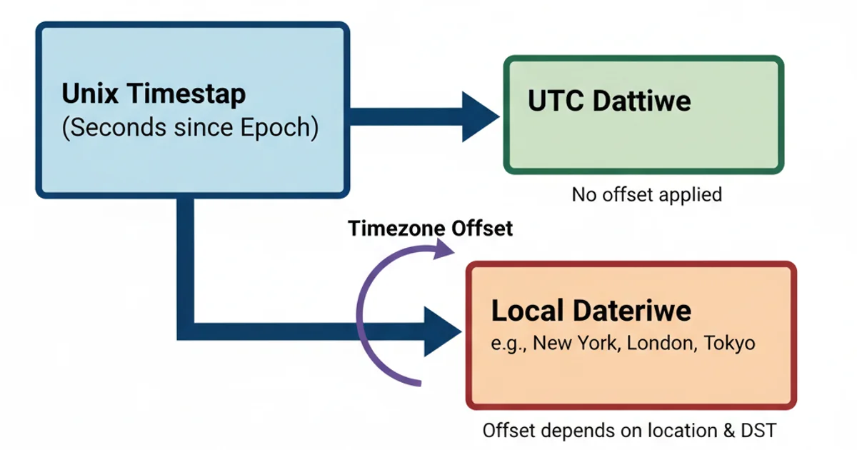 A conceptual diagram illustrating the relationship between Unix timestamp, UTC, and local timezones. A central box labeled 'Unix Timestamp (Seconds since Epoch)' points to two branches. One branch leads to 'UTC DateTime' and the other to 'Local DateTime (e.g., New York, London, Tokyo)'. Arrows indicate that both UTC and Local DateTime are derived from the Unix timestamp, with 'Timezone Offset' being the key factor for local time. Use a clean, modern design with distinct colors for each concept.