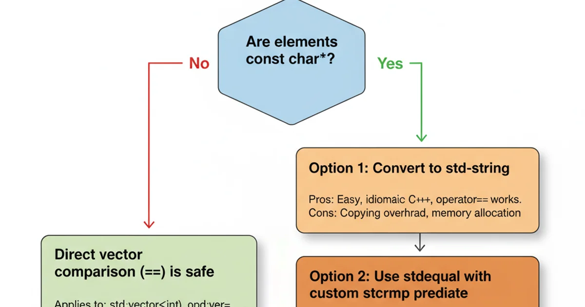 A flowchart illustrating the decision process for comparing vectors of const char*. Start node leads to 'Are elements const char*?'. Yes path leads to 'Option 1: Convert to std::string' and 'Option 2: Use std::equal with custom strcmp predicate'. No path leads to 'Direct vector comparison (==) is safe'. Each option box has pros and cons listed. Arrows connect the steps.