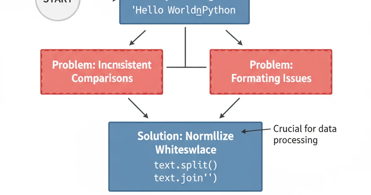 A flowchart illustrating the problem and solution of whitespace normalization. Start node leads to 'Input String (e.g., 'Hello   World\nPython')'. This branches into 'Problem: Inconsistent Comparisons' and 'Problem: Formatting Issues'. Both lead to 'Solution: Normalize Whitespace'. This then leads to 'Output String (e.g., 'Hello World Python')'. Blue boxes for actions, green for results, red for problems. Arrows show flow.