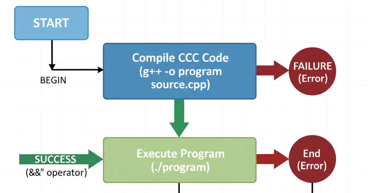 A flowchart illustrating the command chaining process. Start node leads to 'Compile C++ Code'. If compilation is successful (green arrow), it leads to 'Execute Program'. If compilation fails (red arrow), it leads to 'End (Error)'. The 'Execute Program' node leads to 'End (Success)'.