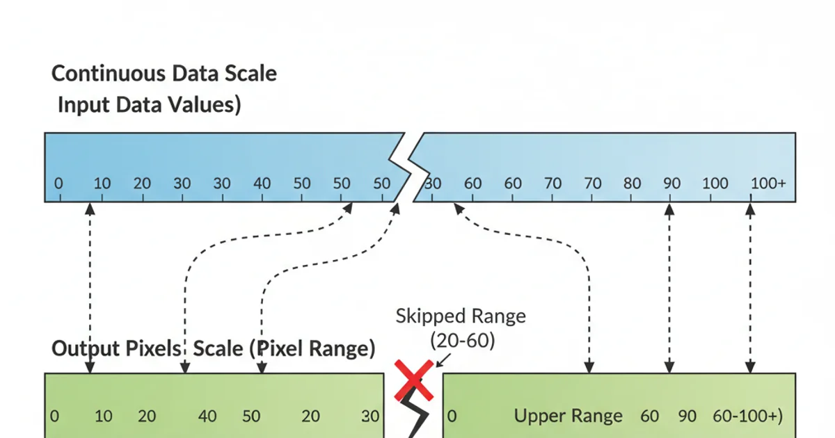 A diagram illustrating the two scales used for a broken bar chart, showing how values are mapped to different visual ranges.