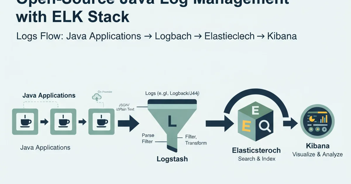 Diagram showing the flow of logs from Java applications through Logstash to Elasticsearch and visualized in Kibana.