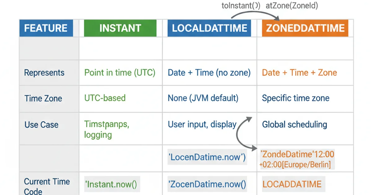 A comparison table showing features of Instant, LocalDateTime, and ZonedDateTime.