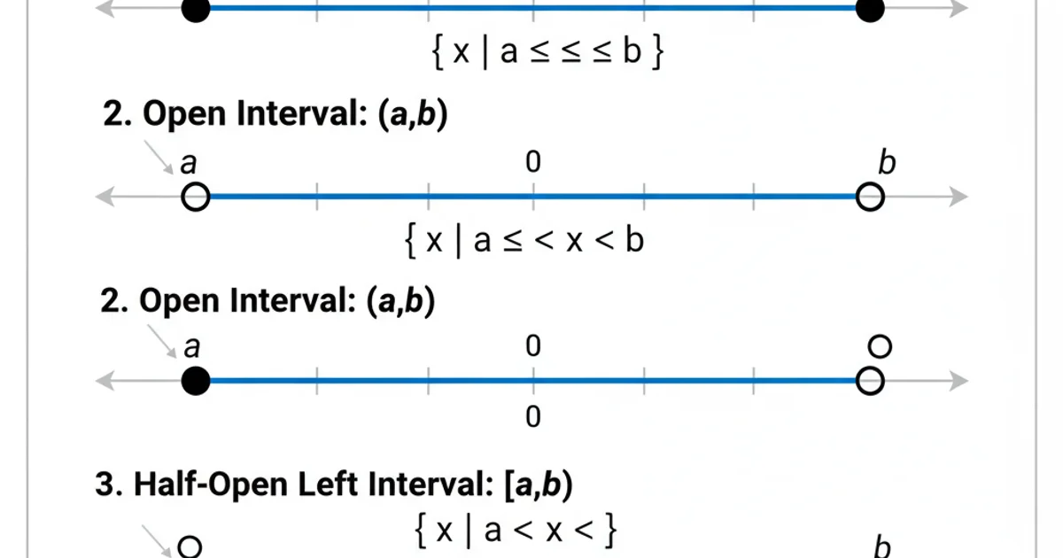 Diagram showing four types of interval notation on a number line: [a,b] (closed), (a,b) (open), [a,b) (half-open left), and (a,b] (half-open right).