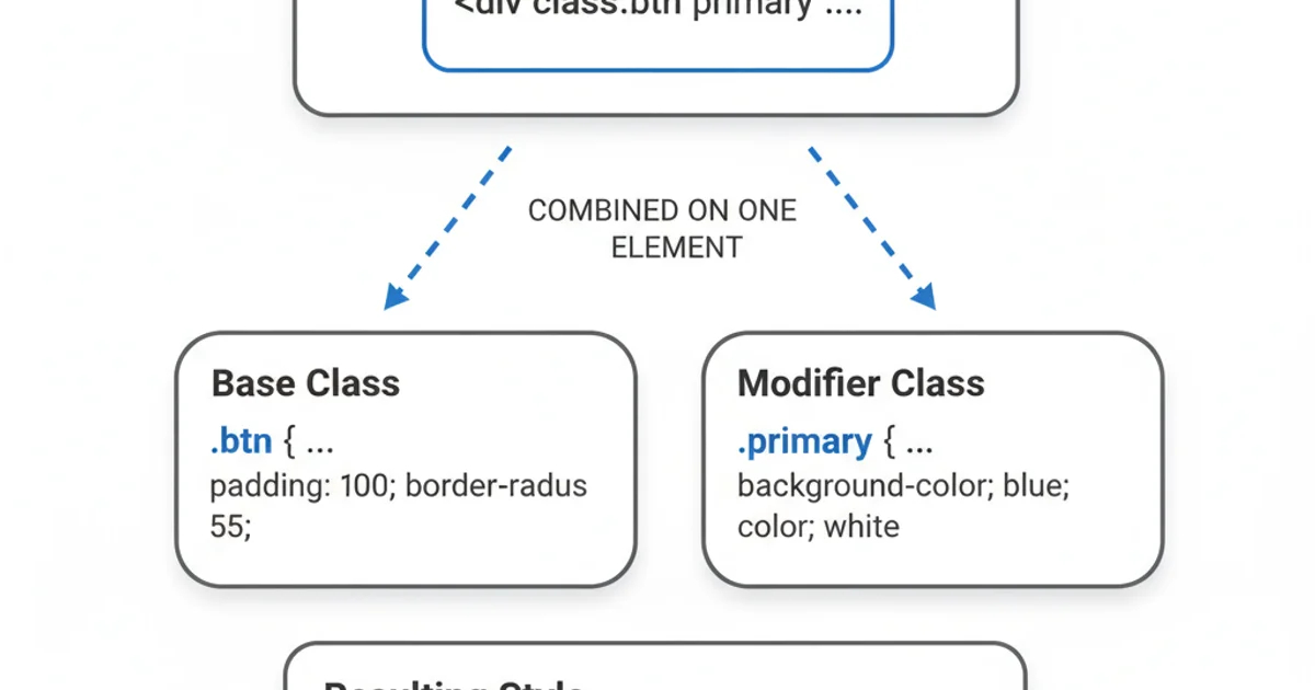 Diagram showing a base component class combined with modifier classes for different states or variations.