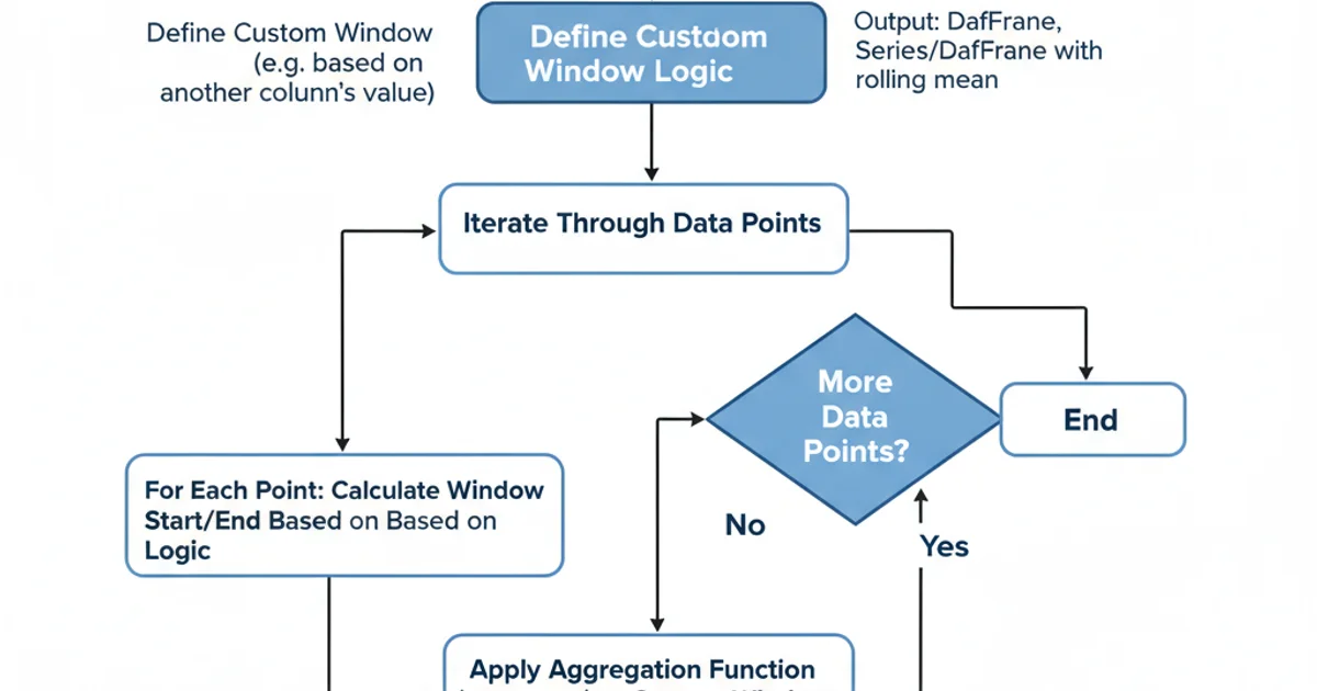 A flowchart diagram illustrating the process of applying a dynamic rolling window. Steps include: Start, Define custom window logic (e.g., based on another column's value), Iterate through data points, For each point, calculate window start/end based on logic, Apply aggregation function to the custom window, Store result, End. Use rounded rectangles for actions, diamonds for decisions, and arrows for flow.