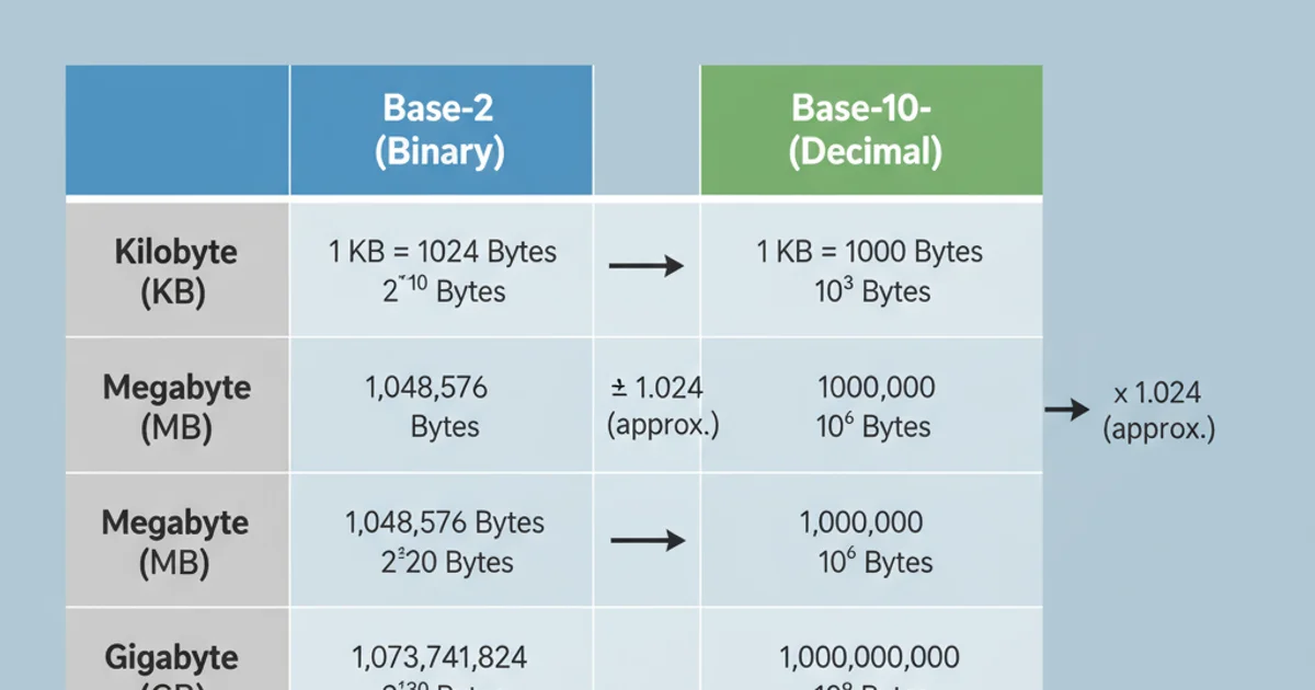 Comparison table showing the difference between base-2 and base-10 interpretations of kilobyte, megabyte, and gigabyte.