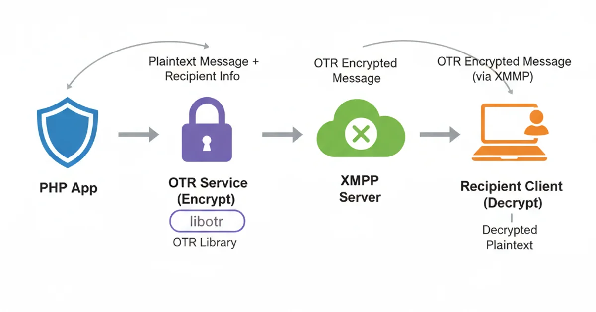 A workflow diagram showing the process of restricting future dates in Bootstrap Datepicker. Start node 'Page Load'. Arrow to 'Initialize Datepicker'. Arrow to 'Get Current Date (JavaScript)'. Arrow to 'Set endDate Option to Current Date'. Arrow to 'User Interacts with Datepicker'. Arrow to 'Datepicker UI Prevents Future Selections'. Use rounded rectangles for processes, a diamond for decision, and arrows for flow.