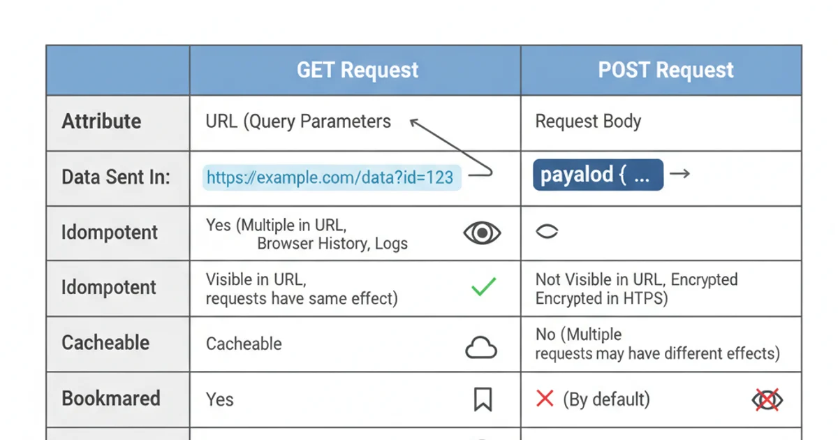 Table comparing GET and POST methods across various attributes like data visibility, idempotence, cacheability, and security.
