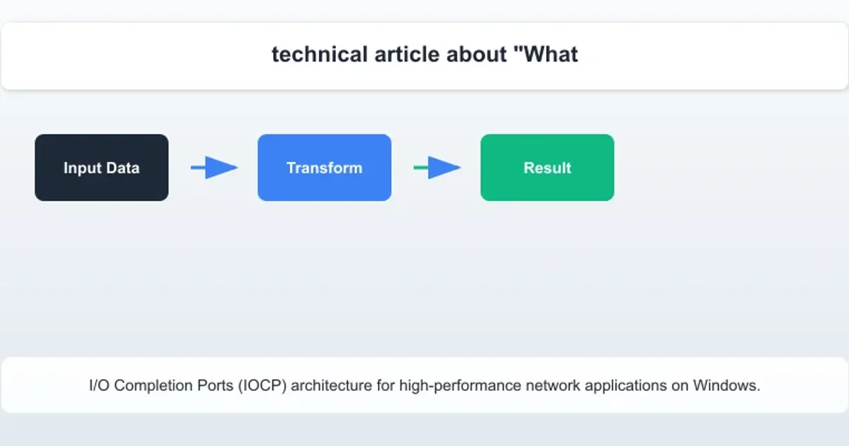 Diagram illustrating the architecture of I/O Completion Ports (IOCP) on Windows, showing multiple threads processing completed I/O requests from a single completion port.