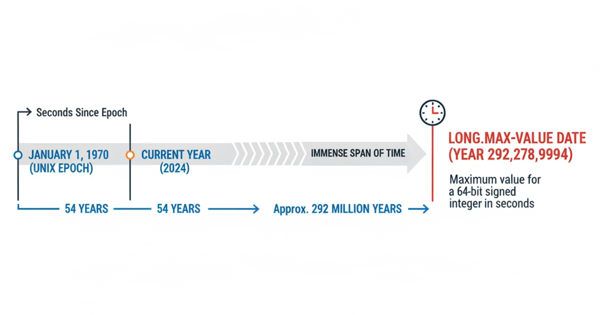 A timeline diagram showing the Unix Epoch (1970), current year, and a distant point labeled 'Long.MAX_VALUE Date (Year 292,278,994)'. Arrows indicate the immense span of time. The timeline is horizontal with key dates marked.