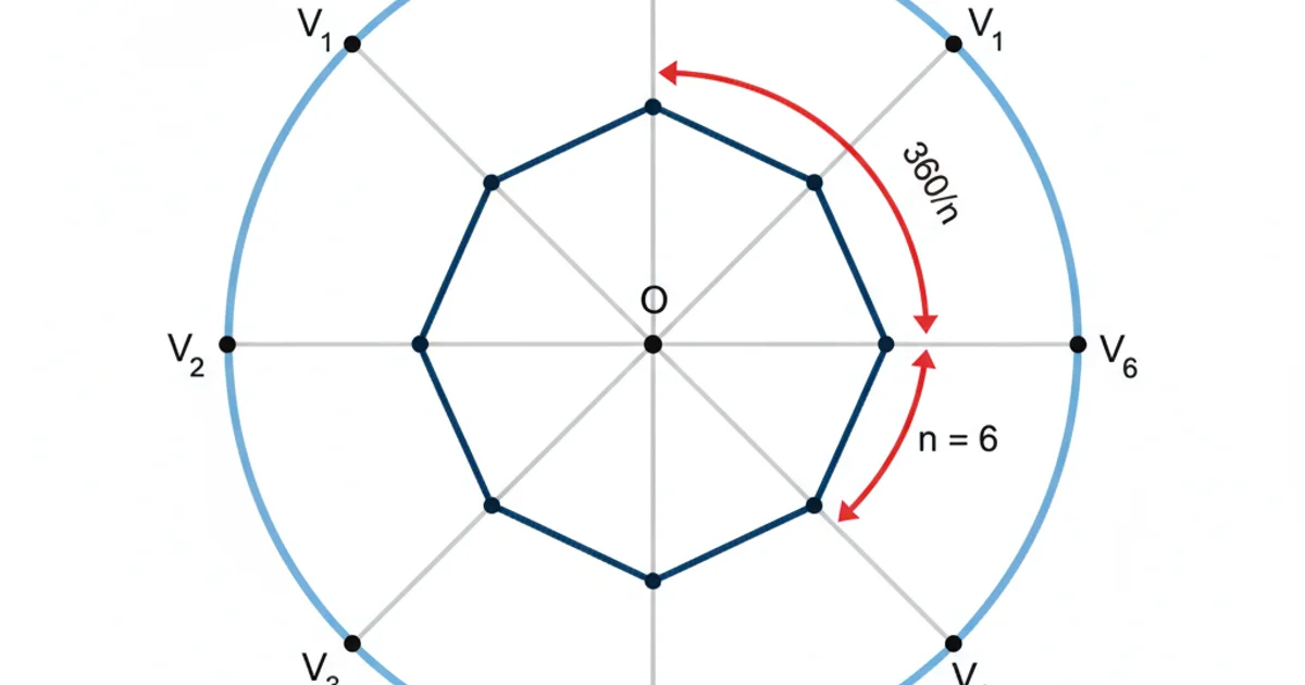A diagram illustrating a regular hexagon inscribed within a circle. The center of the circle is marked, and lines extend from the center to each vertex of the hexagon, representing the radius. Angles between these radial lines are shown to be equal (360/n degrees). The vertices are labeled sequentially. Clear, geometric style.