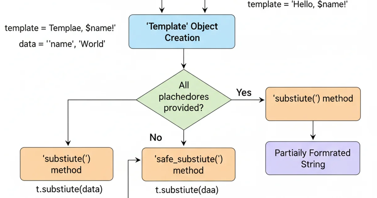A flowchart illustrating the string.Template substitution process. It starts with 'Template String' and 'Substitution Dictionary'. These feed into a 'Template Object' creation. Then, a decision point asks 'All placeholders provided?'. If 'Yes', it goes to 'substitute() method' leading to 'Formatted String'. If 'No', it branches to 'safe_substitute() method' leading to 'Partially Formatted String' or 'substitute() method' leading to 'KeyError'.