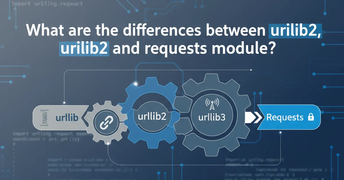 A visual representation of different Python HTTP libraries (urllib, urllib2, urllib3, Requests) as interconnected gears or modules, highlighting their evolution and relationships.