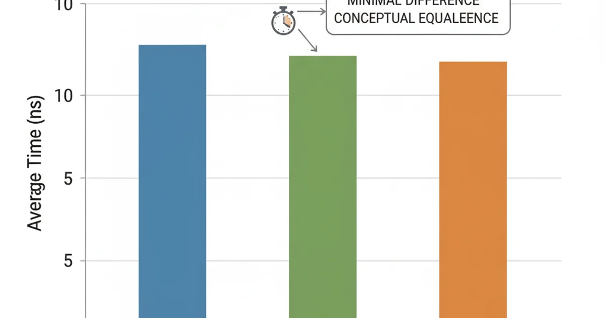 A bar chart comparing the execution times of C if-else, C ternary, and assembly CMOV implementations for finding the minimum of three numbers over millions of iterations, showing minimal differences.