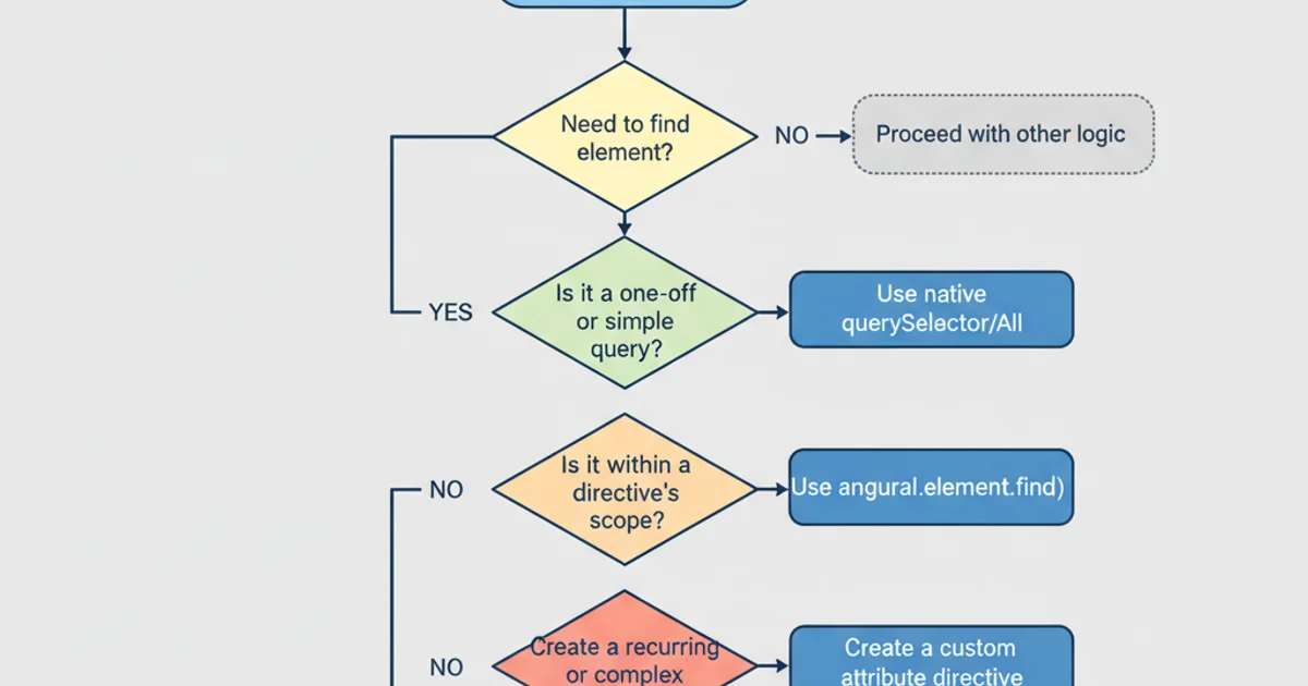 A flowchart illustrating the decision process for finding elements by attribute in AngularJS. Start node leads to 'Need to find element?'. If yes, then 'Is it a one-off or simple query?' -> 'Use native querySelector/All'. If no, then 'Is it within a directive's scope?' -> 'Use angular.element.find()'. If no, then 'Is it a recurring or complex behavior?' -> 'Create a custom attribute directive'. Arrows connect the decisions to the recommended methods.