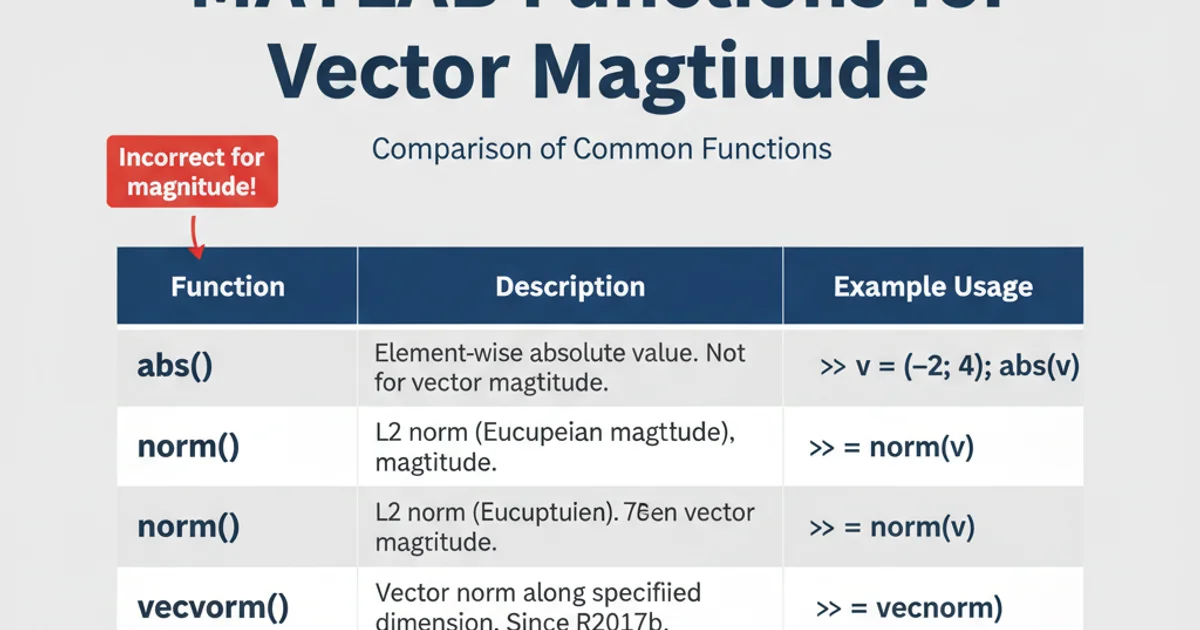 Table summarizing MATLAB functions for vector magnitude