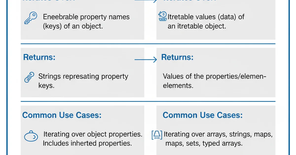 A table comparing for...in and for...of loops based on what they iterate over, what they return, and their common use cases.