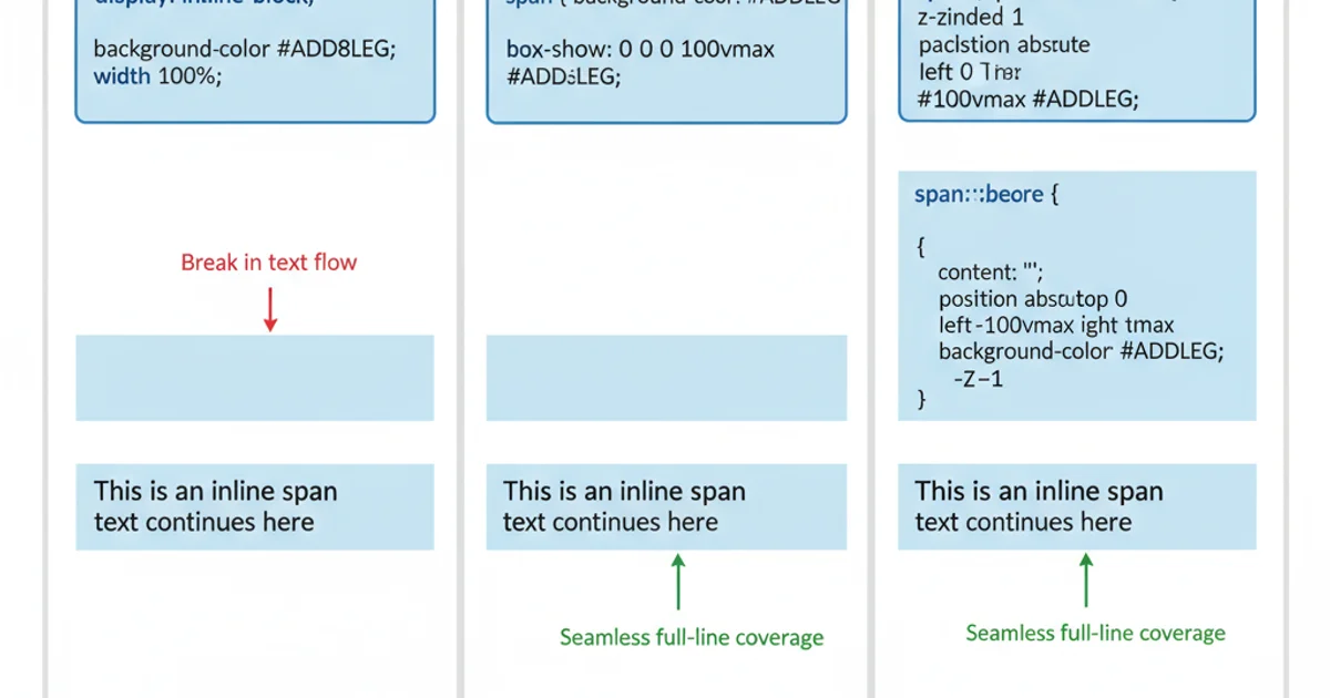 A comparison diagram showing three different methods for full-line span backgrounds. The first shows 'inline-block' with a slight break in text flow. The second shows 'box-shadow' with seamless full-line coverage. The third shows 'pseudo-element' with similar seamless coverage. Each method is labeled with its name and a brief description of its effect on text flow.