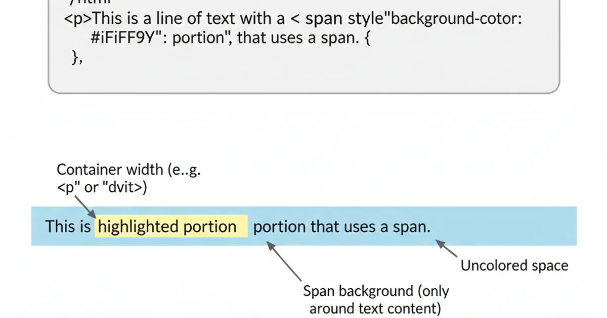 A diagram illustrating the default behavior of a span. A line of text is shown, with a portion wrapped in a span. The background color of the span only covers the text within it, leaving whitespace on either side of the line uncolored. The text is black, and the span background is light yellow.