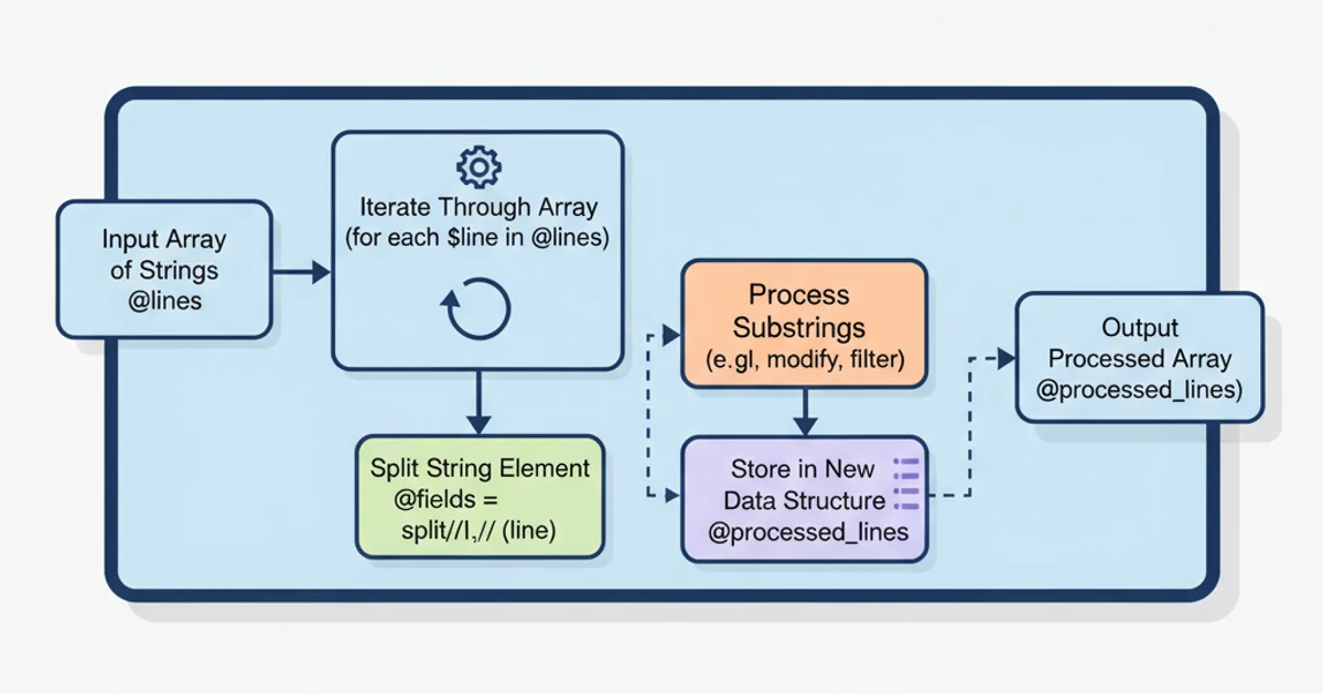 A flowchart illustrating the process of splitting and reassembling data. It starts with 'Input Array of Strings', flows to 'Iterate through Array', then 'Split String Element', followed by 'Process Substrings', and finally 'Store in New Data Structure'. Arrows connect each step, indicating the flow.